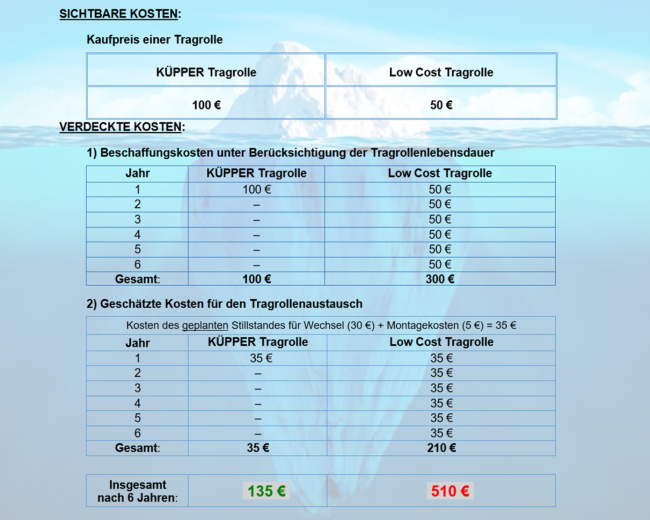 Beispiel Gesamtbetriebskosten; Kosten-Nutzen - TCO example Total Cost of Ownership