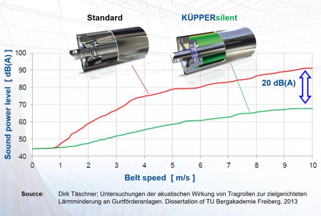 Geräuschreduzierte Silent Rollen - Noise Reduced Silent Rollers - Diagramm